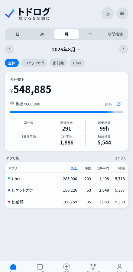 トドログのホーム画面。今月の合計売上、件数、稼働時間、アプリ別の内訳