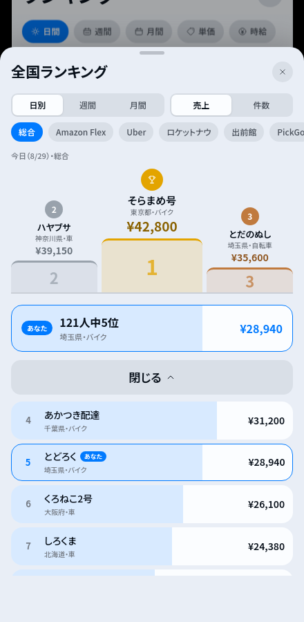 全国ランキング。上位3人の表彰台と、自分の順位